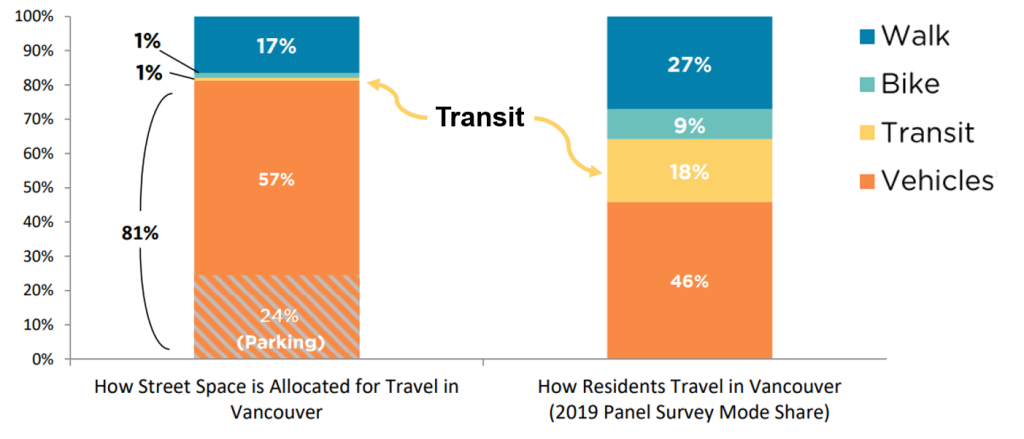 Graph showing road space compared to mode share.