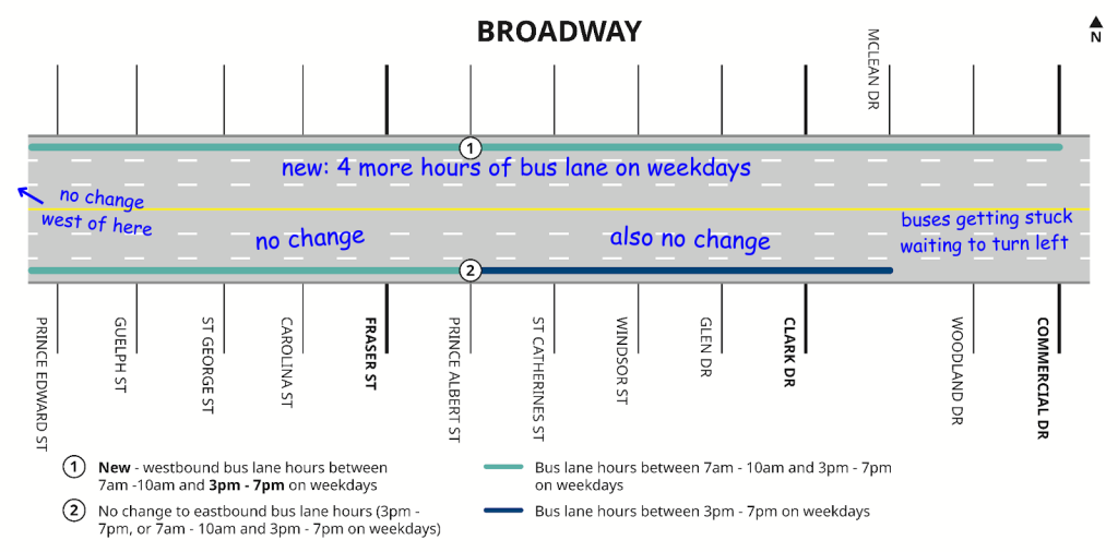 A marked up diagram of the city's plans to make changes (but really, not that many changes) to East Broadway. 