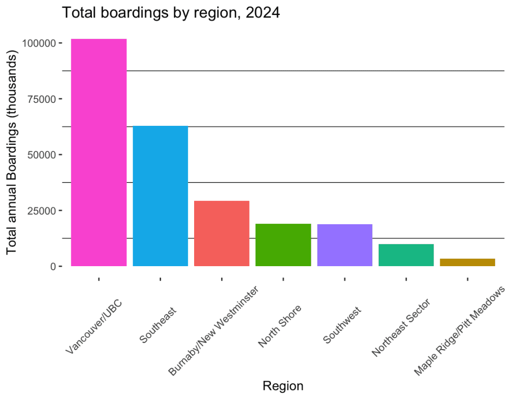 Bar graph showing the number of total boardings in each region. Vancouver/UBC is in the lead by a large margin, but the Southeast is comfortably in second.