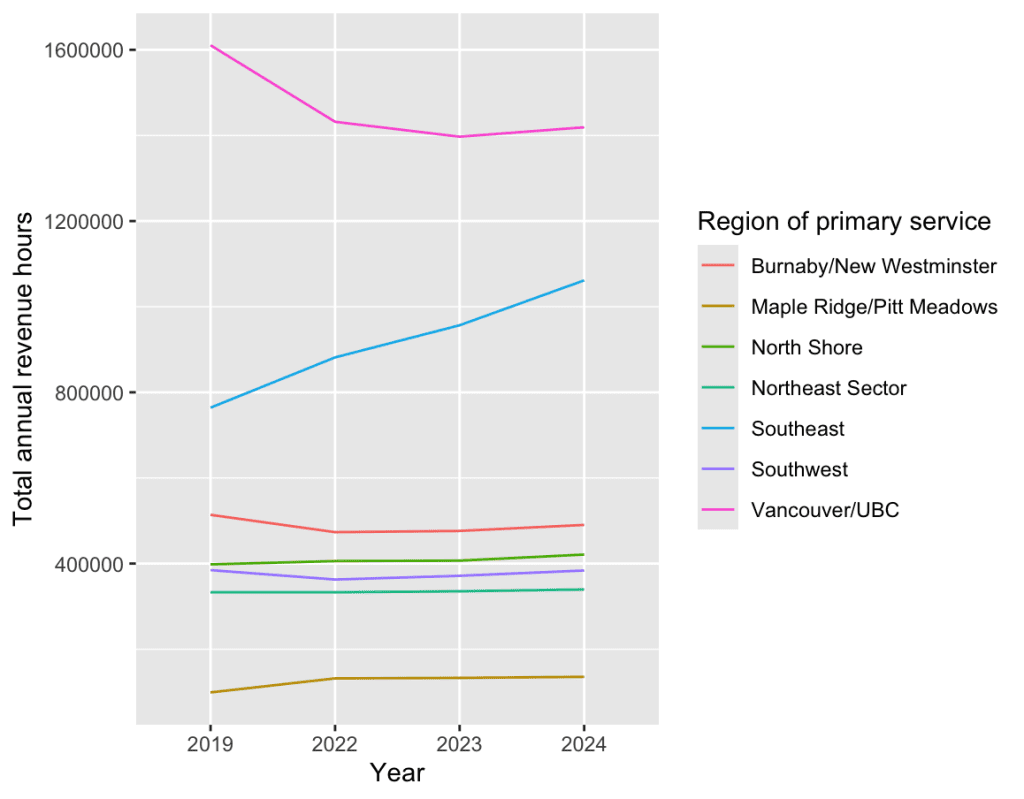 Line graph showing the change in revenue hours per region since 2019. Vancouver is still well ahead of the rest, but the Southeast is gaining rapidly.