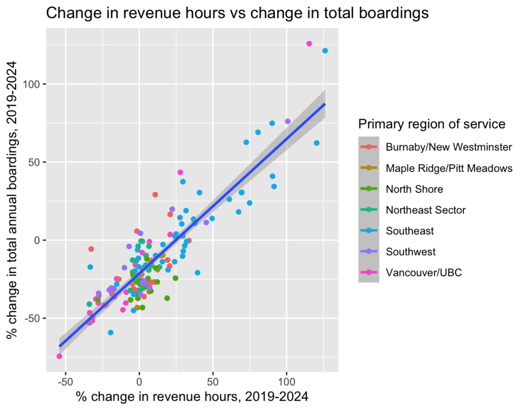 Chart plotting the change in annual boardings between 2019 and 2024 and the change in revenue hours over that same time period. The correlation is strong.