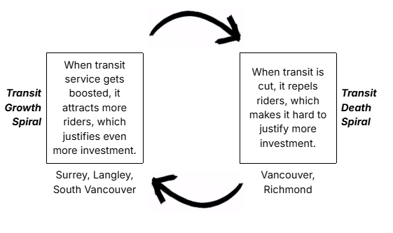 Diagram showing how transit service is a positive feedback loop, where higher ridership creates more service which creates more ridership (as in Surrey or Langley) or the reverse (as in Vancouver and Richmond).