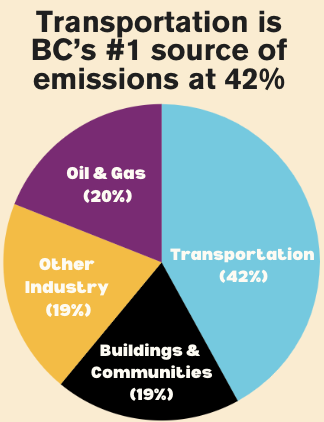 BC wants feedback on their climate plan. We told them “more transit” and you should too.