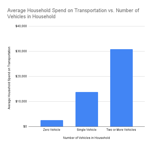 Cars are expensive, transit is not