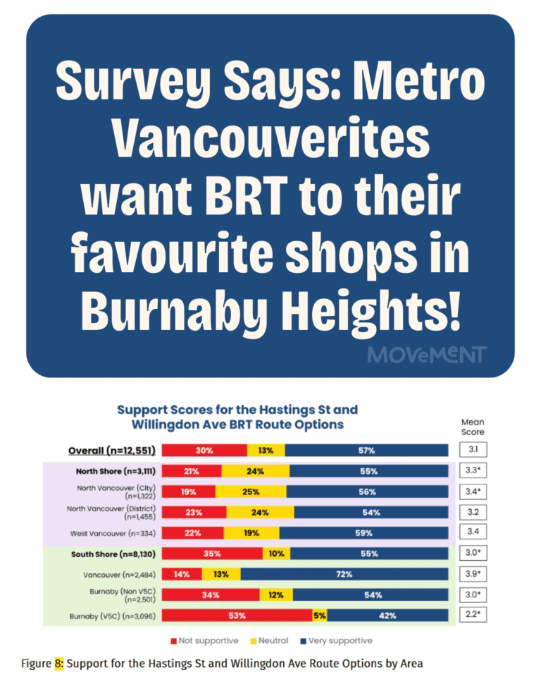 RELEASE: Survey Says: Metro Vancouverites want BRT to their favourite shops in Burnaby Heights!