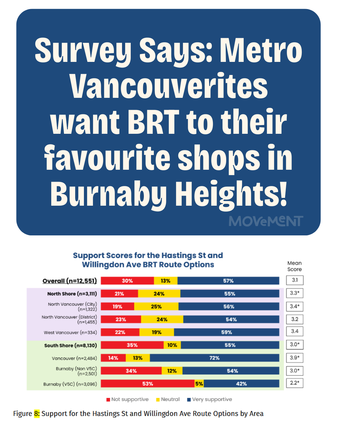 RELEASE: Survey Says: Metro Vancouverites want BRT to their favourite shops in Burnaby Heights!