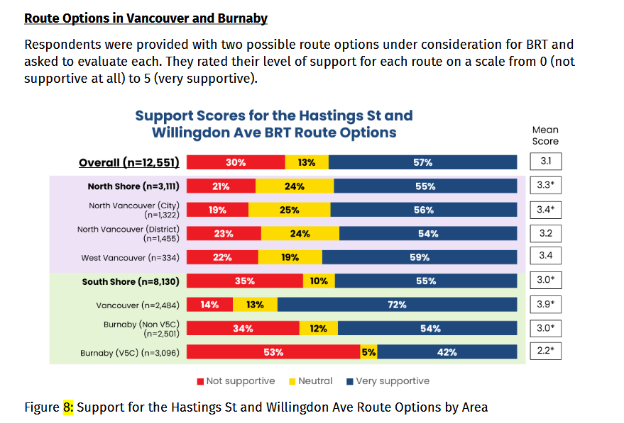 Survey Says: Metro Vancouverites want BRT to their favourite shops in Burnaby Heights!