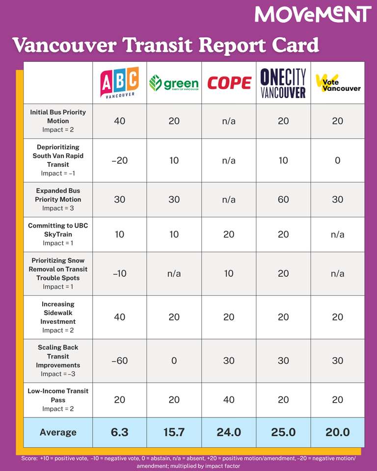 Vancouver City Council Transit Report Card