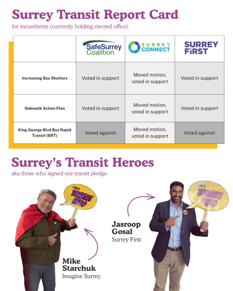 Where do Surrey’s Municipal Political Parties Stand on Transit?